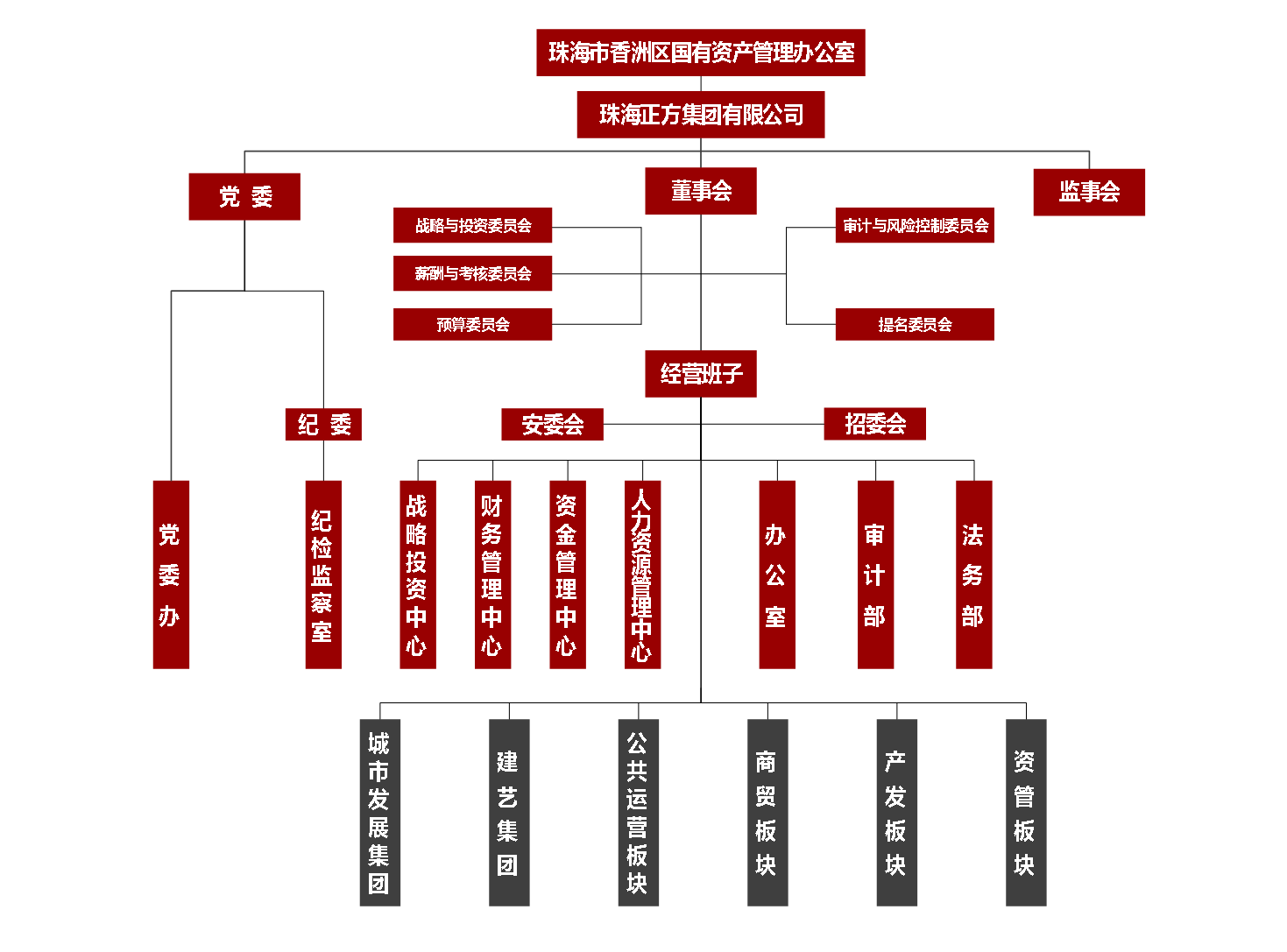 組織架構